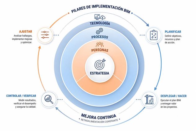 Toda implementación BIM necesita una estrategia clara y el desarrollo coordinado de tres pilares fundamentales.