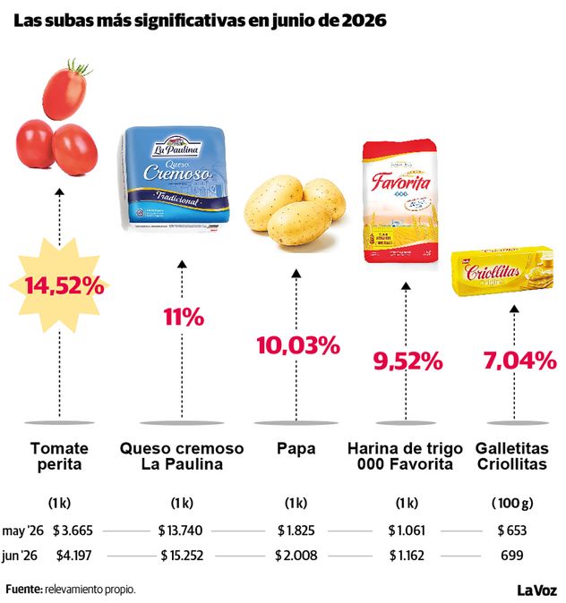 Las subas más significativas en junio de 2026.