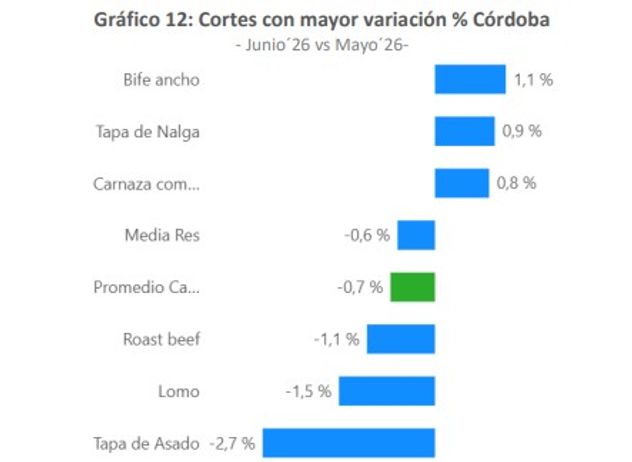 Cortes con mayor variación durante junio.