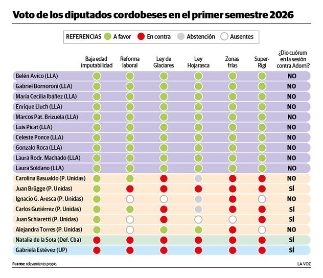 Voto de los diputados cordobeses.