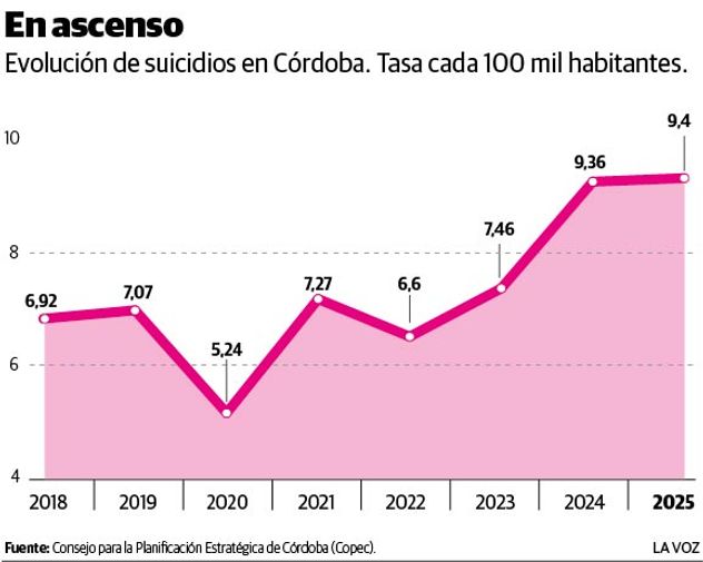 Suicidios en escenso. Evolución en Córdoba. Tasa cada 100 mil habitantes.