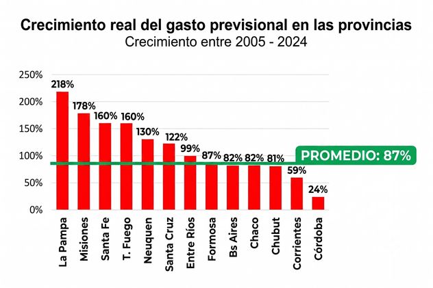 Crecimiento real del gasto previsional en las provincias. Crecimiento entre 2005 - 2024
