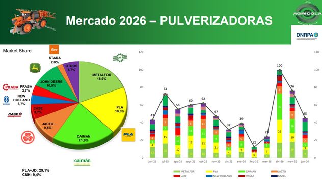 Patentamiento de pulverizadoras en junio.