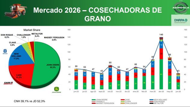 Patentamiento de cosechadoras en junio.