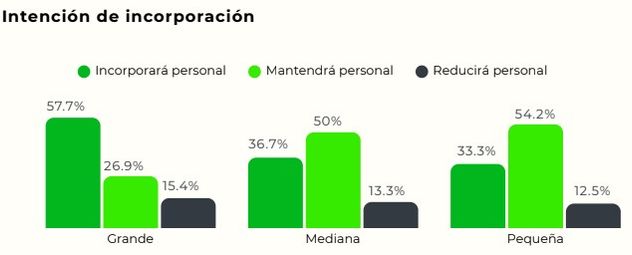 La intención de incorporar nuevo personal de las empresas.