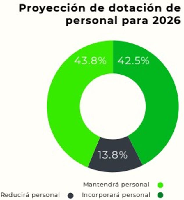 Proyección de contratación de las empresas.
