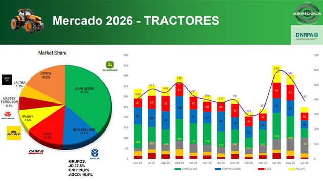 Patentamiento de tractores en junio.