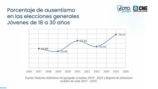 Nivel de ausentismo juvenil en elecciones nacionales según la Cámara Nacional Electoral