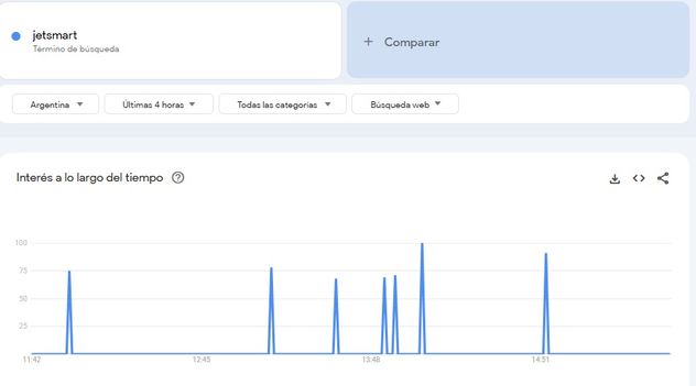 JetSmart se encuentra dentro la tendencia de búsqueda de Google Trends. 