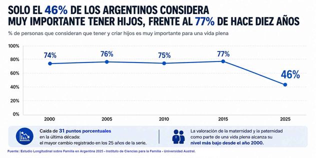 Estudio longitudinal sobre familia en Argentina realizado por el Instituto de Ciencias para la Familia de la Universidad Austral.