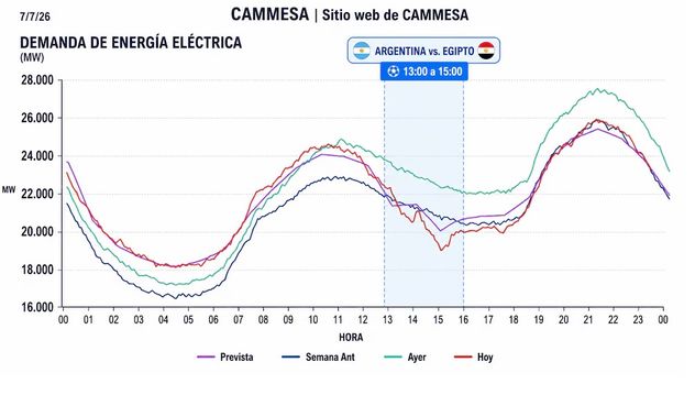 El gráfico de Cammesa ilustra la caída en la demanda de energía eléctrica en Argentina durante las horas del partido contra Egipto.