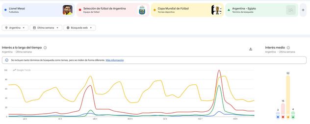 Tendencias de Google Trens.