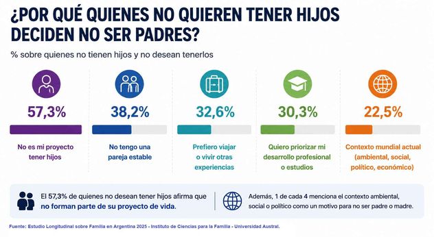 Estudio longitudinal sobre familia en Argentina realizado por el Instituto de Ciencias para la Familia de la Universidad Austral.