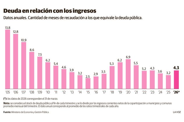 ¿Cuánto debe Córdoba?