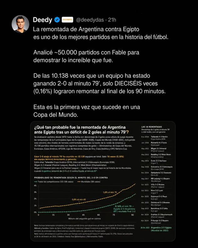 Los datos de la IA sobre la épica remontada de Argentina ante Egipto.