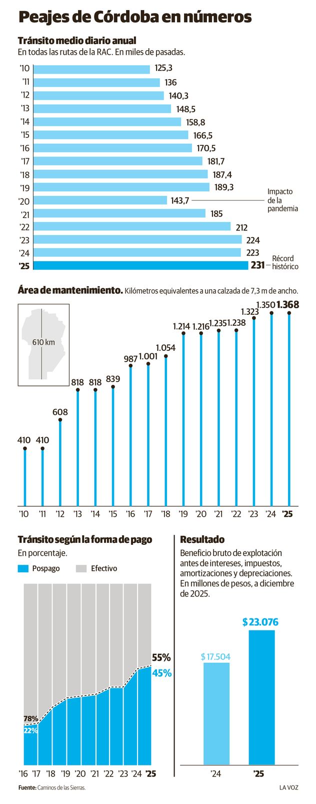 Peajes de Córdoba en números.