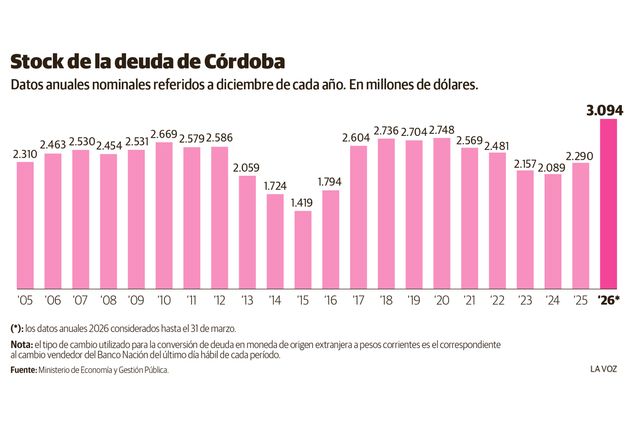 ¿Cuánto debe Córdoba?