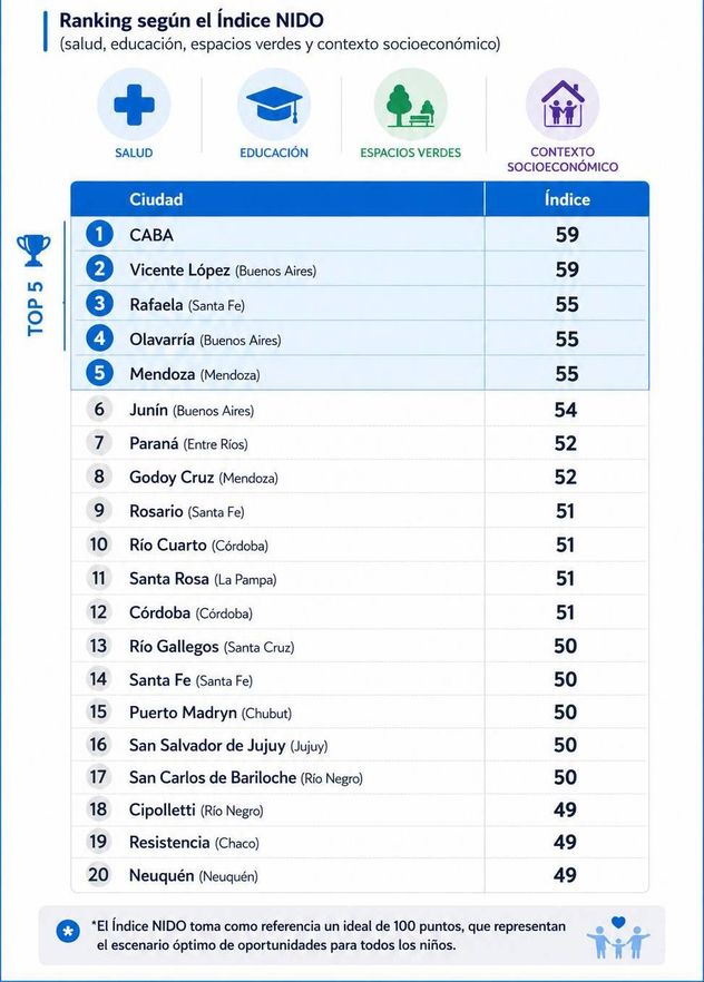 20 ciudades: ranking NIDO.