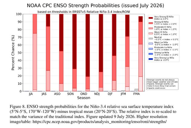 Hay un 81% de probabilidad de un El Niño muy fuerte durante octubre-diciembre.