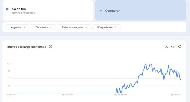"Ola polar" está dentro de las principales tendencias de Google Trends.