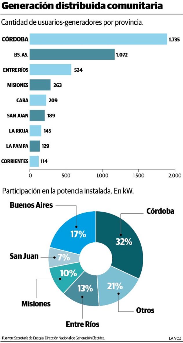 Generación distribuida comunitaria