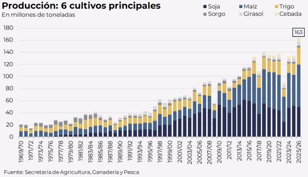 Producción total de los seis principales cultivos.