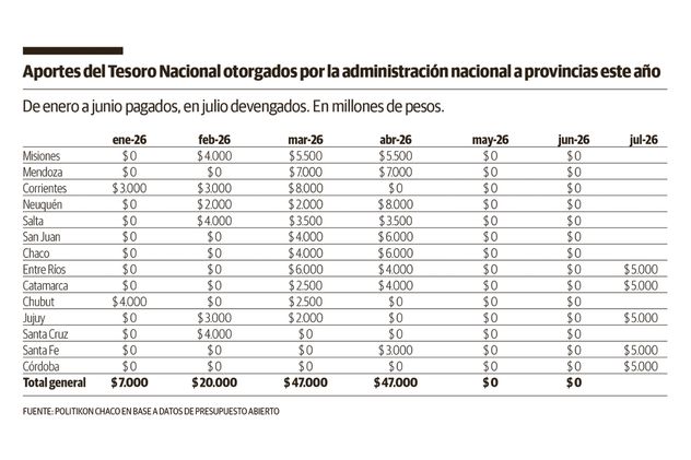 Aportes del Tesoro Nacional otorgados por la administración nacional a provincias este año.