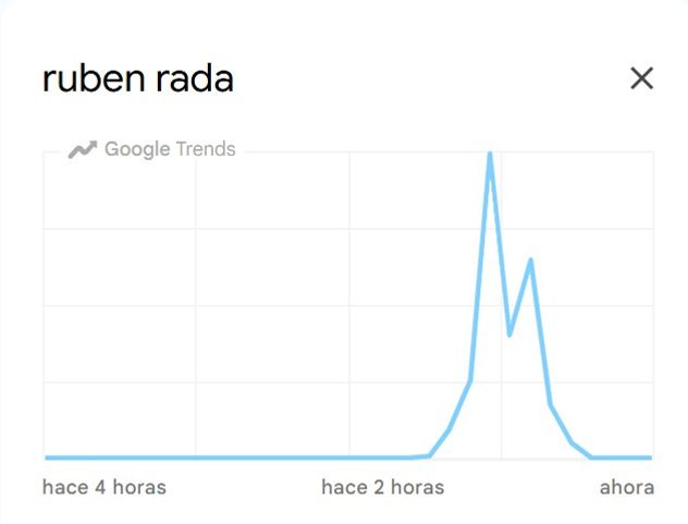 Rubén Rada está dentro de las principales tendencias de Google Trends.