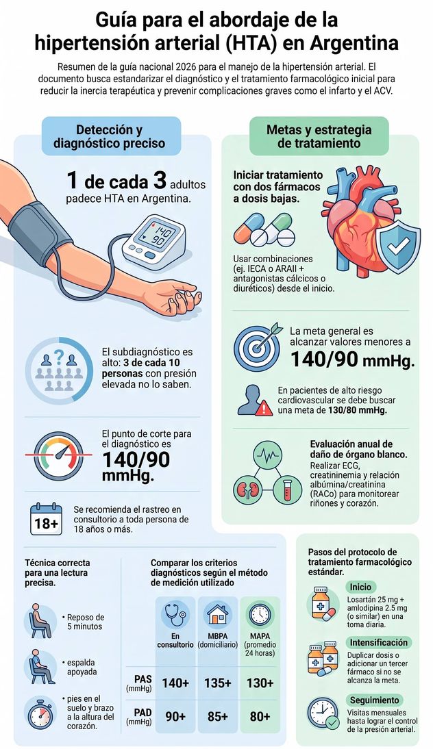 Guía sobre la hipertensión arterial.