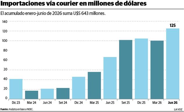 Importaciones vía courier en millones de dólares.