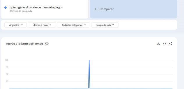"¿Quién ganó el prode de Mercado Pago?" está dentro de las principales tendencias de Google Trends.