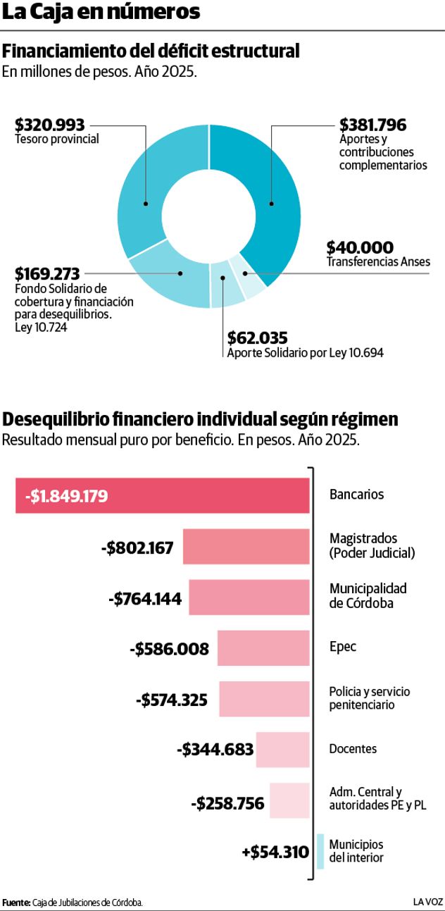 La Caja en números.