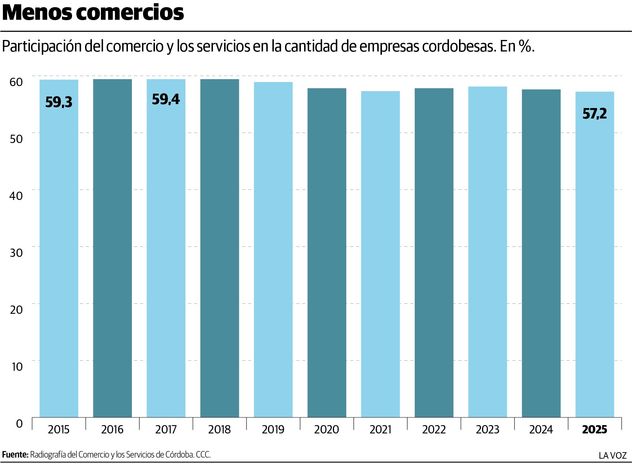 Participación del comercio y los servicios en la cantidad de empresas en Córdoba.