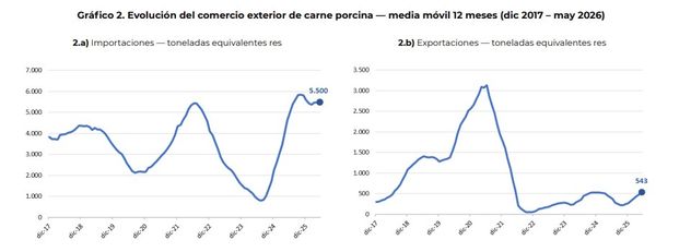 Importaciones y exportaciones del mercado porcino.
