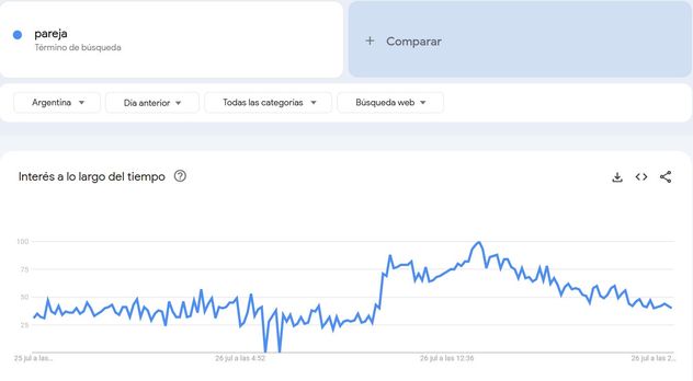 "Pareja" está dentro de las principales tendencias de Google Trends.