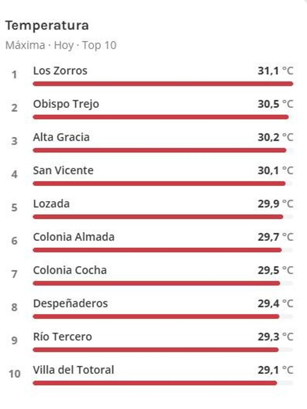 Córdoba tuvo una tarde de "verano" en pleno invierno