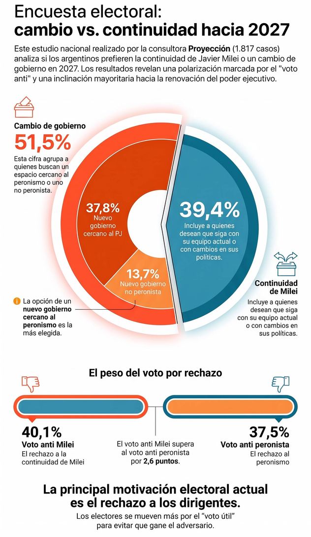 Nueva encuesta de Proyección.