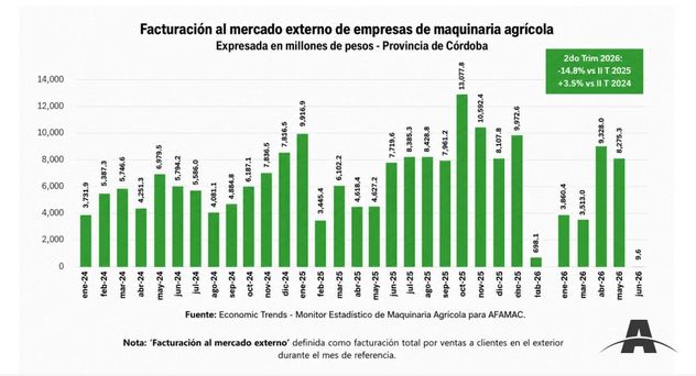 Facturación al mercado externo.