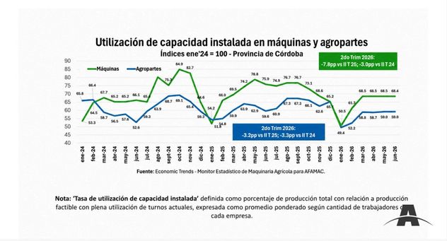 Utilización de capacidad instalada en máquinas y agropartes.