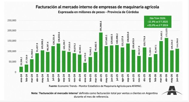 Facturación al mercado interno.