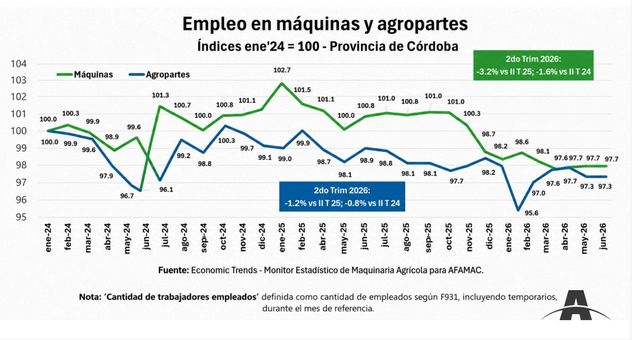 Empleo en máquinas y agropartes.