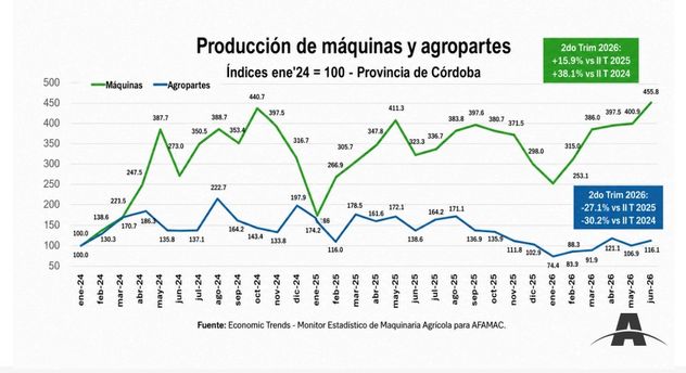 Producción de máquinas y agropartes.