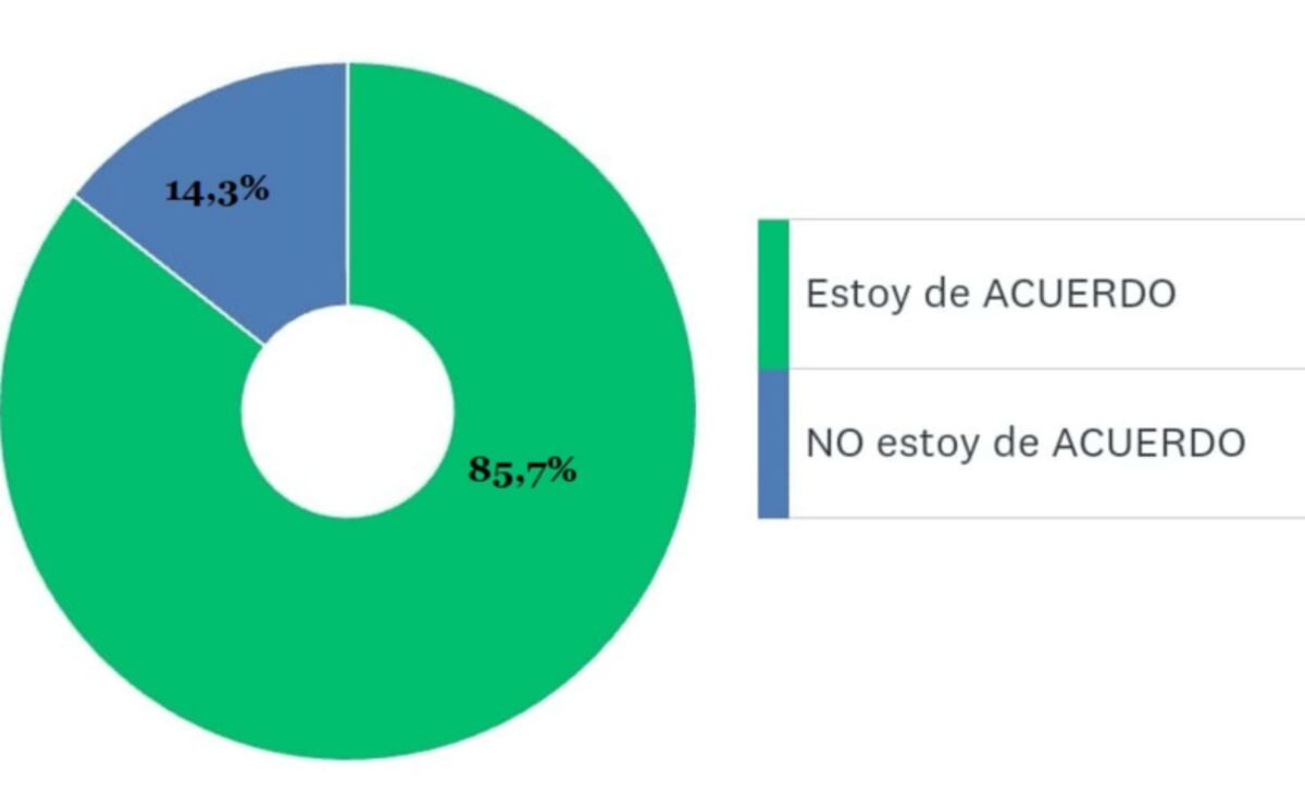 La encuesta de DC Consultores.