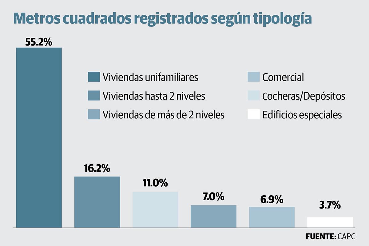 Metros cuadrados registrados según tipología.