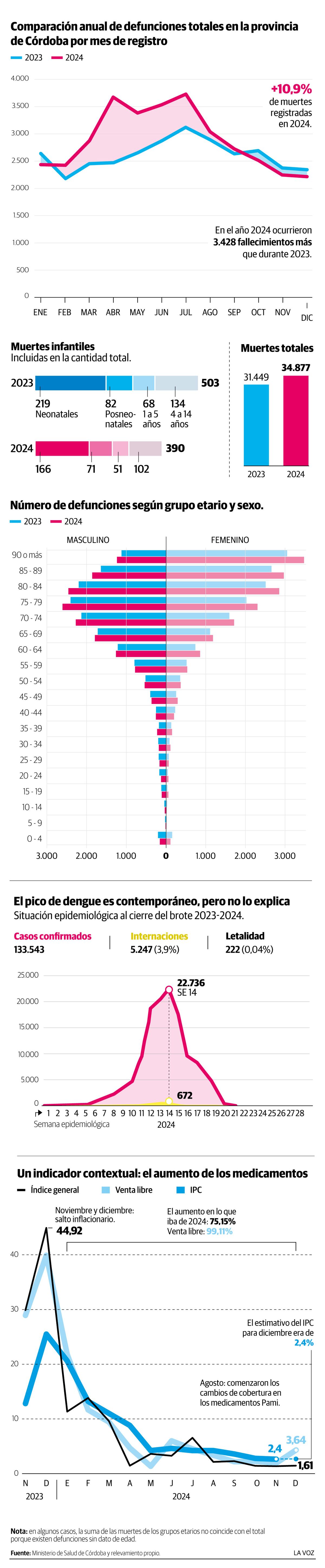 Infografia: Muertes adultos mayores
