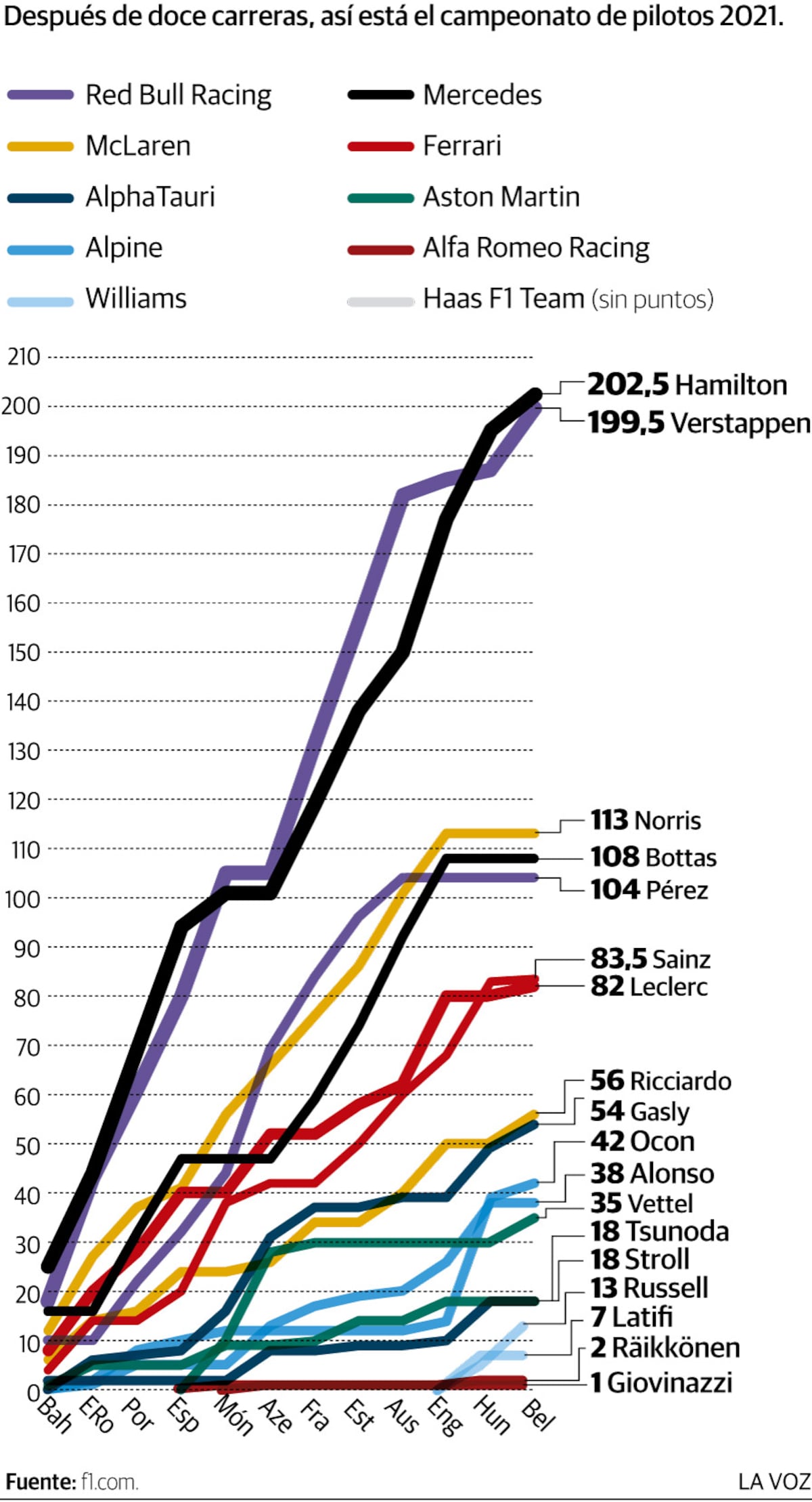 La F1, punto por punto