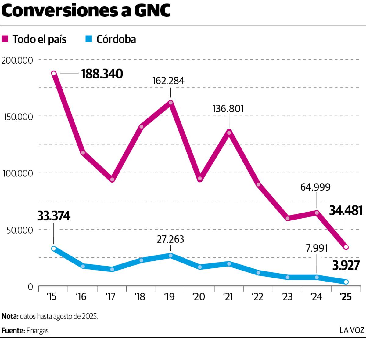 GNC _ Evolución conversiones hasta 2025