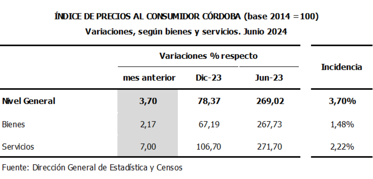 Datos de la inflación de Córdoba.