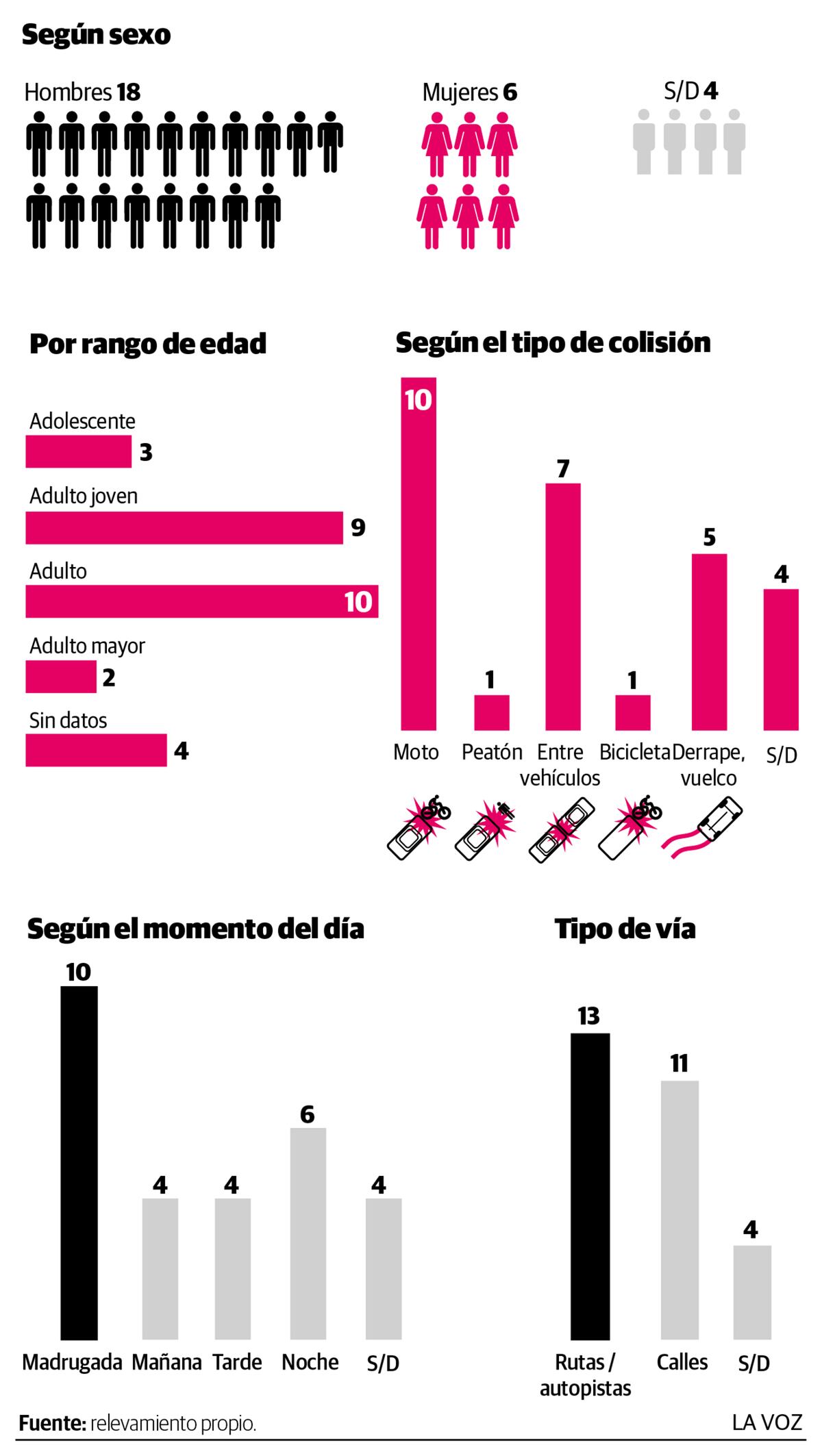 Números Trágicos Julio 2025. (La Voz)
