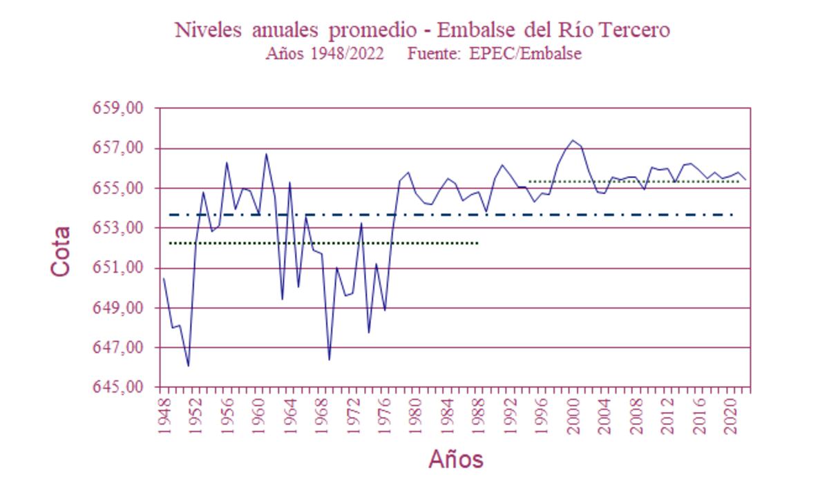 Gráfico nivel del lago Embalse.